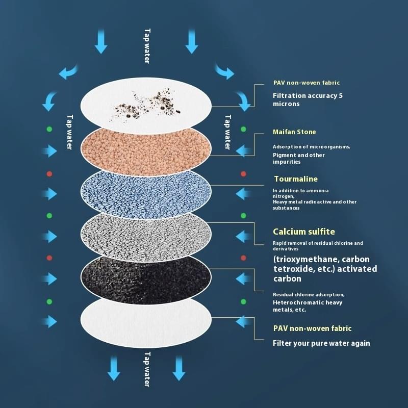 6 layer-removable water filter - Image 8
